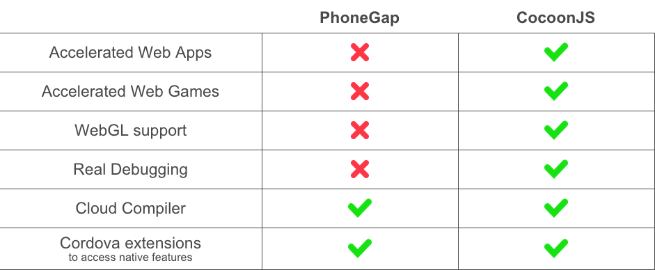CocoonJS vs PhoneGap